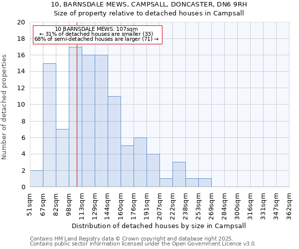 10, BARNSDALE MEWS, CAMPSALL, DONCASTER, DN6 9RH: Size of property relative to detached houses in Campsall