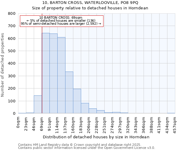 10, BARTON CROSS, WATERLOOVILLE, PO8 9PQ: Size of property relative to detached houses in Horndean