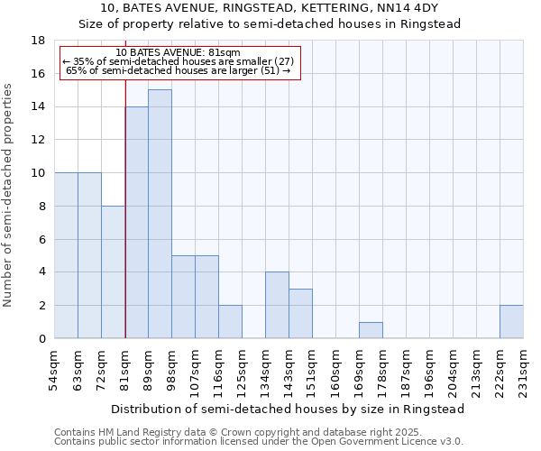 10, BATES AVENUE, RINGSTEAD, KETTERING, NN14 4DY: Size of property relative to detached houses in Ringstead