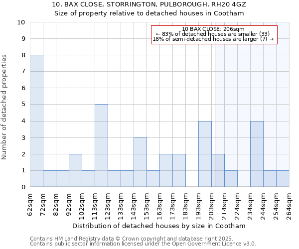 10, BAX CLOSE, STORRINGTON, PULBOROUGH, RH20 4GZ: Size of property relative to detached houses in Cootham