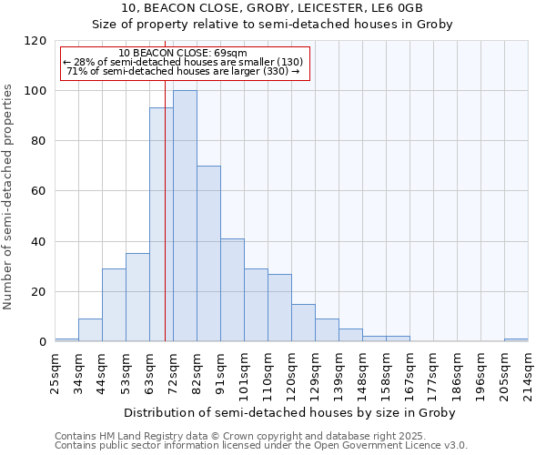 10, BEACON CLOSE, GROBY, LEICESTER, LE6 0GB: Size of property relative to detached houses in Groby