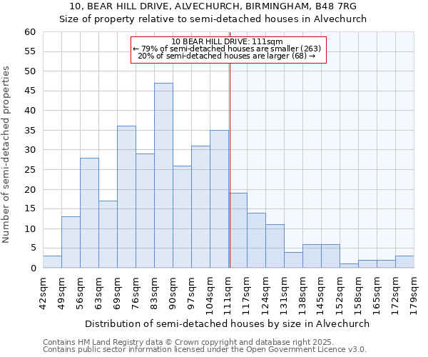 10, BEAR HILL DRIVE, ALVECHURCH, BIRMINGHAM, B48 7RG: Size of property relative to detached houses in Alvechurch