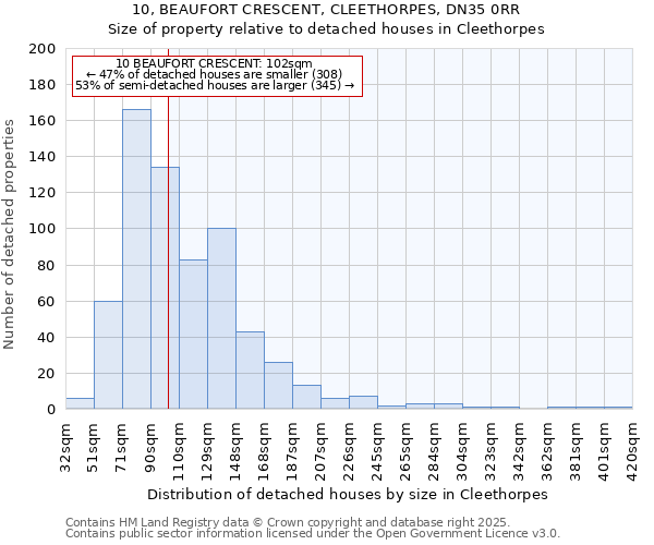 10, BEAUFORT CRESCENT, CLEETHORPES, DN35 0RR: Size of property relative to detached houses in Cleethorpes