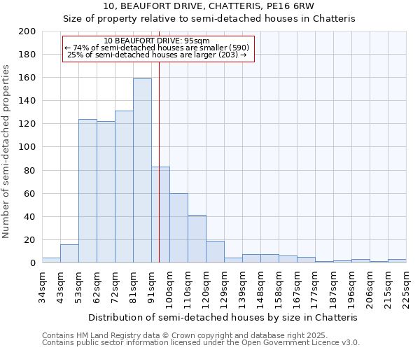 10, BEAUFORT DRIVE, CHATTERIS, PE16 6RW: Size of property relative to detached houses in Chatteris