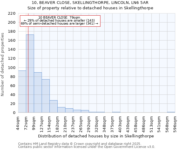 10, BEAVER CLOSE, SKELLINGTHORPE, LINCOLN, LN6 5AR: Size of property relative to detached houses in Skellingthorpe