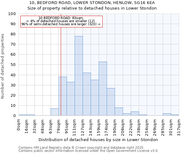 10, BEDFORD ROAD, LOWER STONDON, HENLOW, SG16 6EA: Size of property relative to detached houses in Lower Stondon