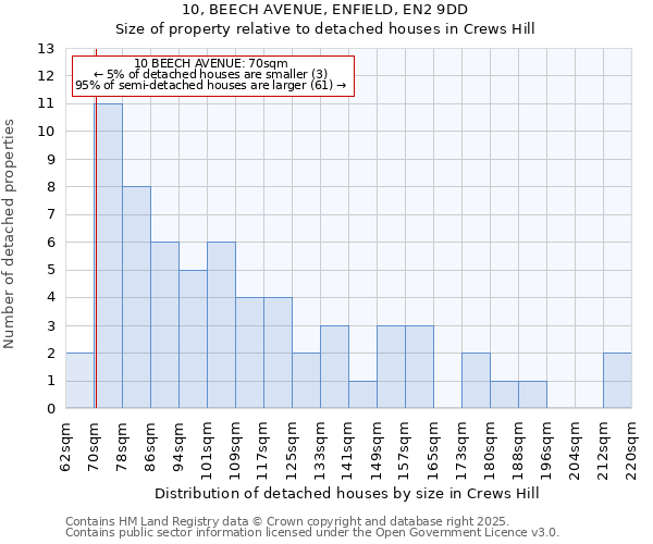 10, BEECH AVENUE, ENFIELD, EN2 9DD: Size of property relative to detached houses in Crews Hill