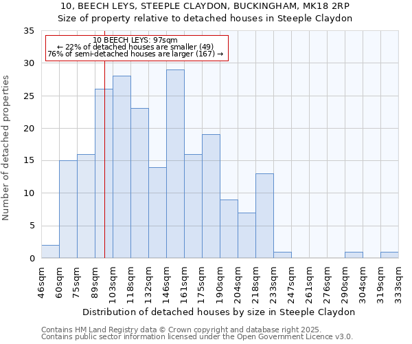 10, BEECH LEYS, STEEPLE CLAYDON, BUCKINGHAM, MK18 2RP: Size of property relative to detached houses in Steeple Claydon