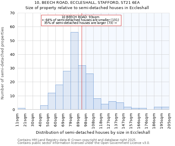 10, BEECH ROAD, ECCLESHALL, STAFFORD, ST21 6EA: Size of property relative to detached houses in Eccleshall