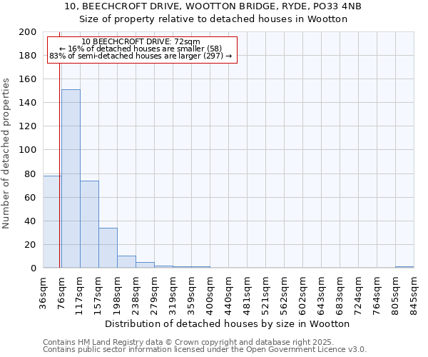 10, BEECHCROFT DRIVE, WOOTTON BRIDGE, RYDE, PO33 4NB: Size of property relative to detached houses in Wootton