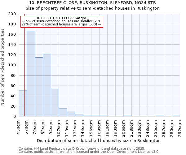 10, BEECHTREE CLOSE, RUSKINGTON, SLEAFORD, NG34 9TR: Size of property relative to detached houses in Ruskington