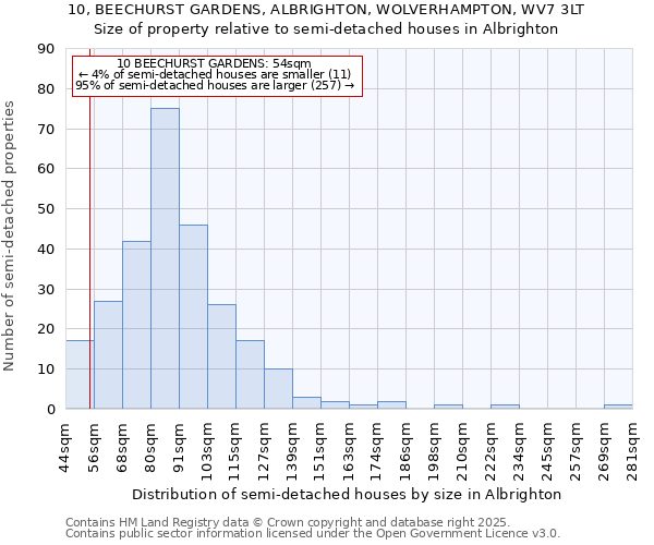 10, BEECHURST GARDENS, ALBRIGHTON, WOLVERHAMPTON, WV7 3LT: Size of property relative to detached houses in Albrighton