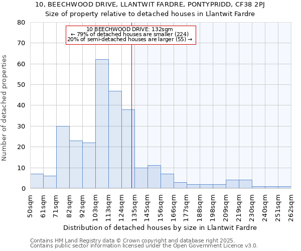 10, BEECHWOOD DRIVE, LLANTWIT FARDRE, PONTYPRIDD, CF38 2PJ: Size of property relative to detached houses in Llantwit Fardre