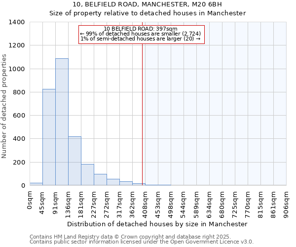 10, BELFIELD ROAD, MANCHESTER, M20 6BH: Size of property relative to detached houses in Manchester