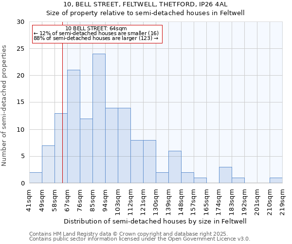 10, BELL STREET, FELTWELL, THETFORD, IP26 4AL: Size of property relative to detached houses in Feltwell