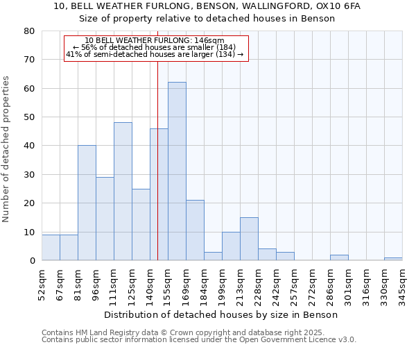 10, BELL WEATHER FURLONG, BENSON, WALLINGFORD, OX10 6FA: Size of property relative to detached houses in Benson