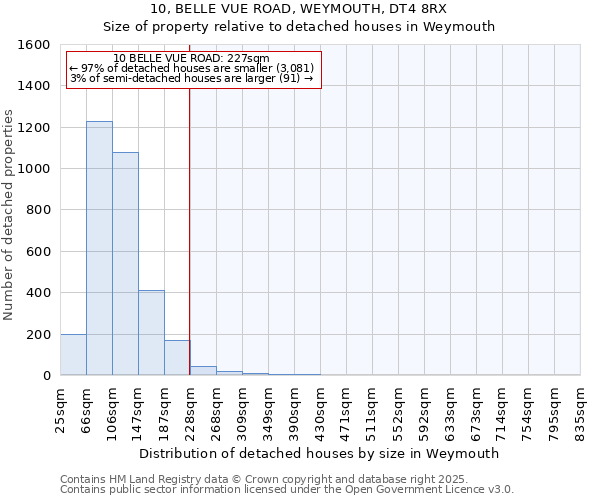 10, BELLE VUE ROAD, WEYMOUTH, DT4 8RX: Size of property relative to detached houses in Weymouth