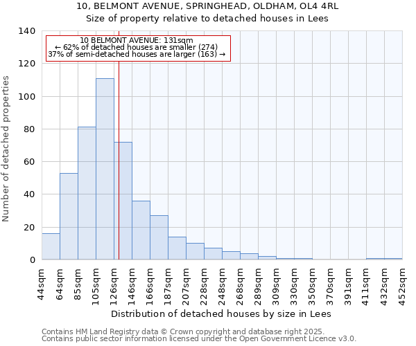 10, BELMONT AVENUE, SPRINGHEAD, OLDHAM, OL4 4RL: Size of property relative to detached houses in Lees