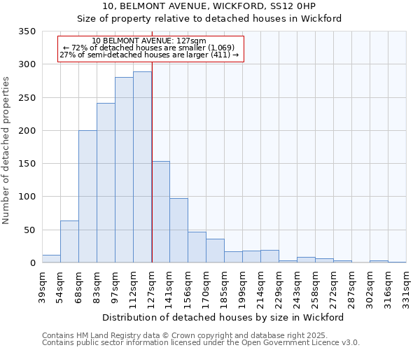 10, BELMONT AVENUE, WICKFORD, SS12 0HP: Size of property relative to detached houses in Wickford