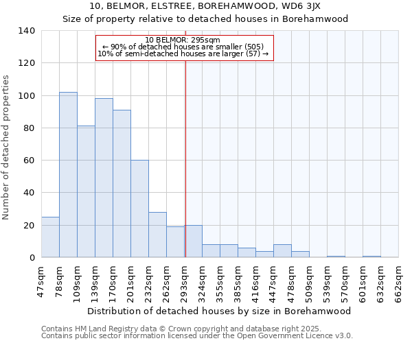 10, BELMOR, ELSTREE, BOREHAMWOOD, WD6 3JX: Size of property relative to detached houses in Borehamwood