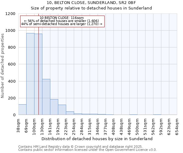 10, BELTON CLOSE, SUNDERLAND, SR2 0BF: Size of property relative to detached houses in Sunderland