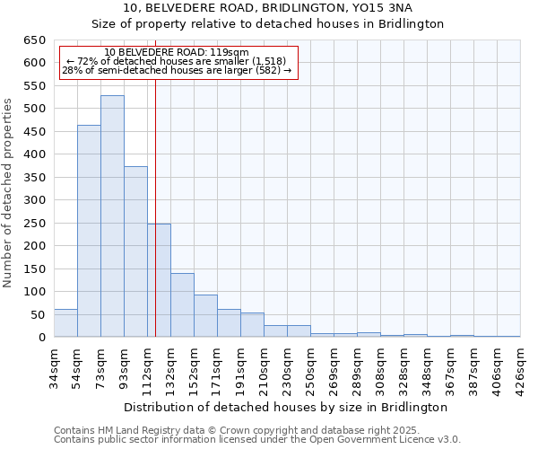 10, BELVEDERE ROAD, BRIDLINGTON, YO15 3NA: Size of property relative to detached houses in Bridlington