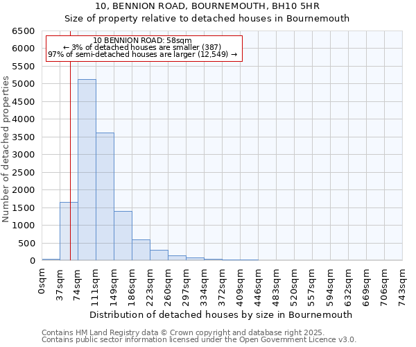 10, BENNION ROAD, BOURNEMOUTH, BH10 5HR: Size of property relative to detached houses in Bournemouth