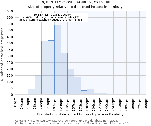 10, BENTLEY CLOSE, BANBURY, OX16 1PB: Size of property relative to detached houses in Banbury