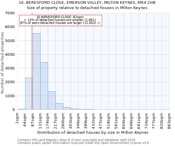 10, BERESFORD CLOSE, EMERSON VALLEY, MILTON KEYNES, MK4 2HB: Size of property relative to detached houses in Milton Keynes