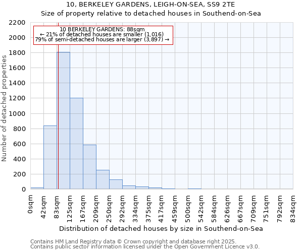 10, BERKELEY GARDENS, LEIGH-ON-SEA, SS9 2TE: Size of property relative to detached houses in Southend-on-Sea