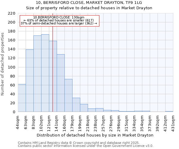 10, BERRISFORD CLOSE, MARKET DRAYTON, TF9 1LG: Size of property relative to detached houses in Market Drayton