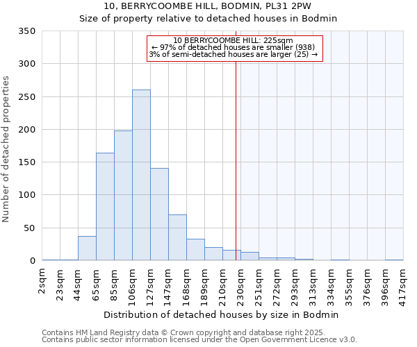 10, BERRYCOOMBE HILL, BODMIN, PL31 2PW: Size of property relative to detached houses in Bodmin