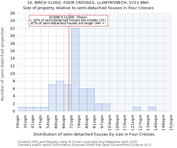 10, BIRCH CLOSE, FOUR CROSSES, LLANYMYNECH, SY22 6NH: Size of property relative to detached houses in Four Crosses