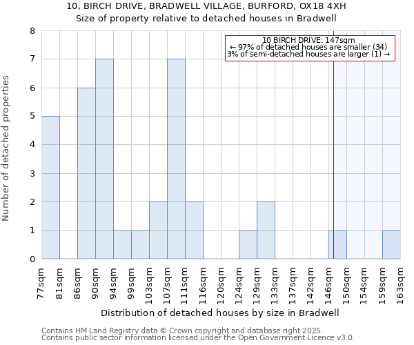 10, BIRCH DRIVE, BRADWELL VILLAGE, BURFORD, OX18 4XH: Size of property relative to detached houses in Bradwell