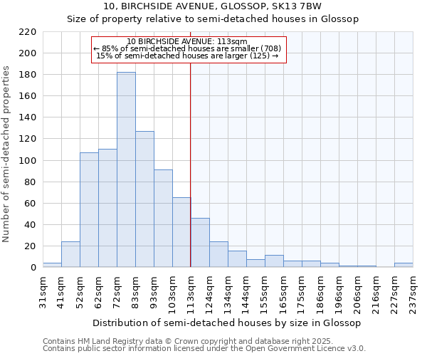 10, BIRCHSIDE AVENUE, GLOSSOP, SK13 7BW: Size of property relative to detached houses in Glossop