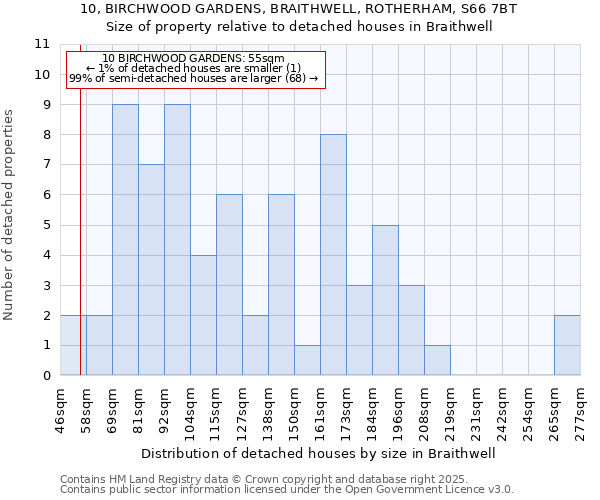 10, BIRCHWOOD GARDENS, BRAITHWELL, ROTHERHAM, S66 7BT: Size of property relative to detached houses in Braithwell