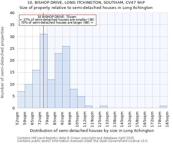 10, BISHOP DRIVE, LONG ITCHINGTON, SOUTHAM, CV47 9AP: Size of property relative to detached houses in Long Itchington