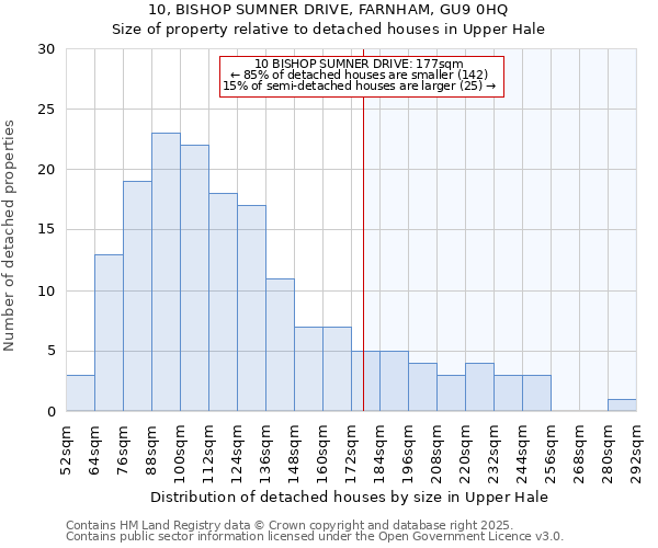 10, BISHOP SUMNER DRIVE, FARNHAM, GU9 0HQ: Size of property relative to detached houses in Upper Hale