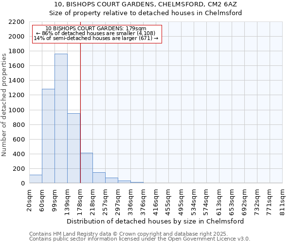 10, BISHOPS COURT GARDENS, CHELMSFORD, CM2 6AZ: Size of property relative to detached houses in Chelmsford