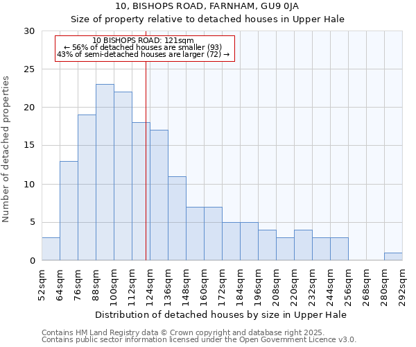 10, BISHOPS ROAD, FARNHAM, GU9 0JA: Size of property relative to detached houses in Upper Hale