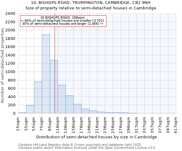 10, BISHOPS ROAD, TRUMPINGTON, CAMBRIDGE, CB2 9NH: Size of property relative to detached houses in Cambridge