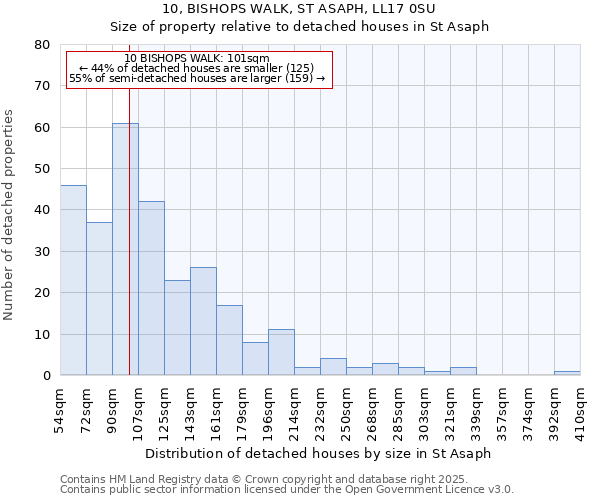 10, BISHOPS WALK, ST ASAPH, LL17 0SU: Size of property relative to detached houses in St Asaph