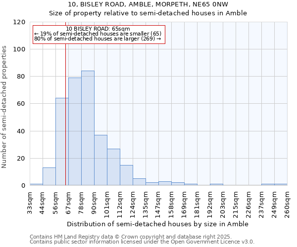 10, BISLEY ROAD, AMBLE, MORPETH, NE65 0NW: Size of property relative to detached houses in Amble