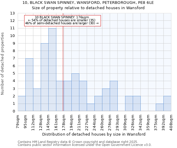 10, BLACK SWAN SPINNEY, WANSFORD, PETERBOROUGH, PE8 6LE: Size of property relative to detached houses in Wansford