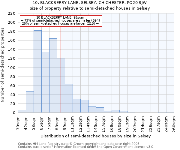 10, BLACKBERRY LANE, SELSEY, CHICHESTER, PO20 9JW: Size of property relative to detached houses in Selsey