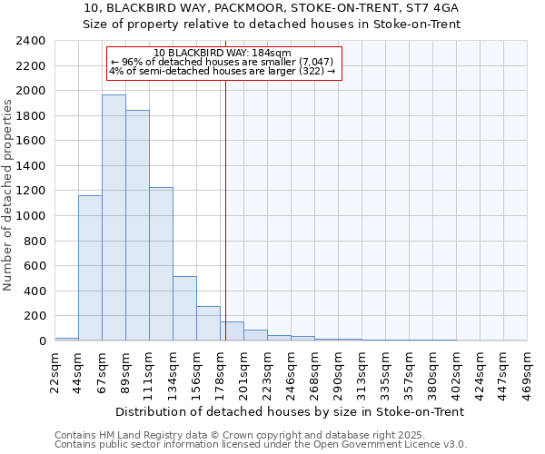 10, BLACKBIRD WAY, PACKMOOR, STOKE-ON-TRENT, ST7 4GA: Size of property relative to detached houses in Stoke-on-Trent