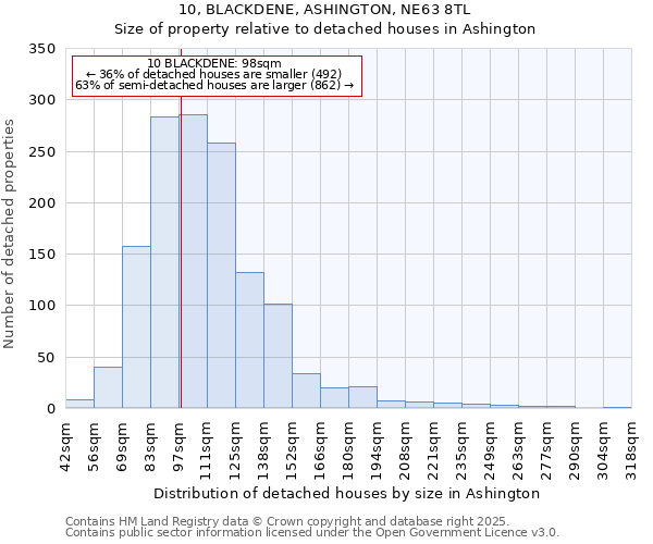 10, BLACKDENE, ASHINGTON, NE63 8TL: Size of property relative to detached houses in Ashington