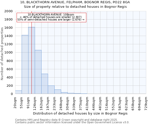 10, BLACKTHORN AVENUE, FELPHAM, BOGNOR REGIS, PO22 8GA: Size of property relative to detached houses in Bognor Regis