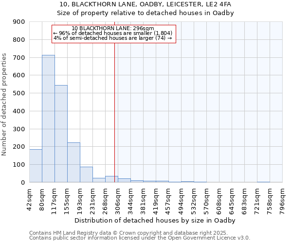 10, BLACKTHORN LANE, OADBY, LEICESTER, LE2 4FA: Size of property relative to detached houses in Oadby