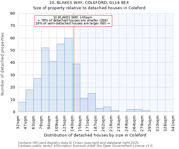 10, BLAKES WAY, COLEFORD, GL16 8EX: Size of property relative to detached houses in Coleford